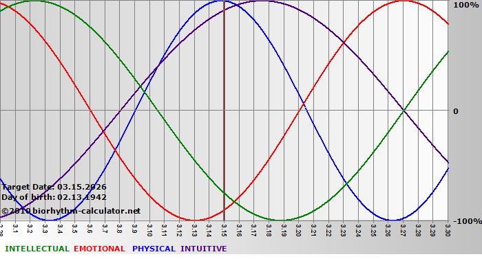 www.biorhythm-calculator.net