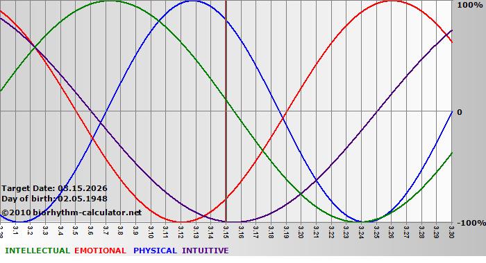 www.biorhythm-calculator.net