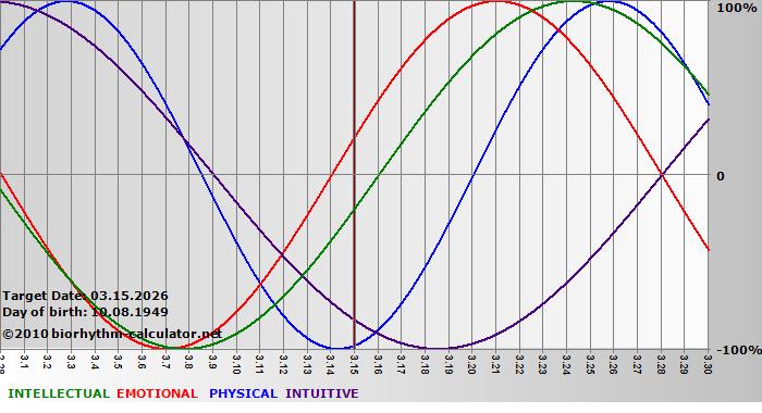 www.biorhythm-calculator.net