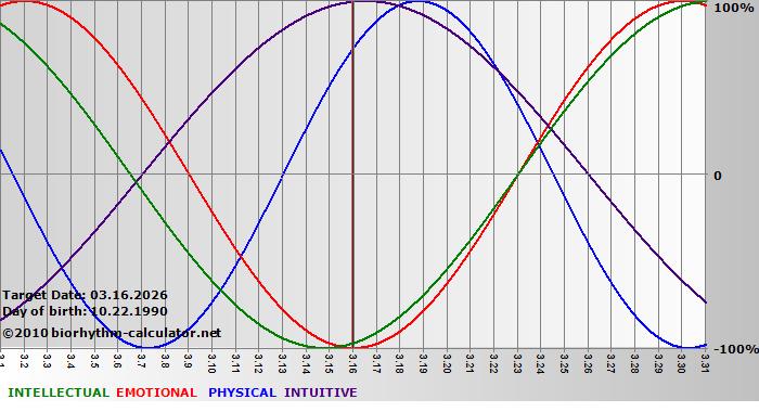 www.biorhythm-calculator.net