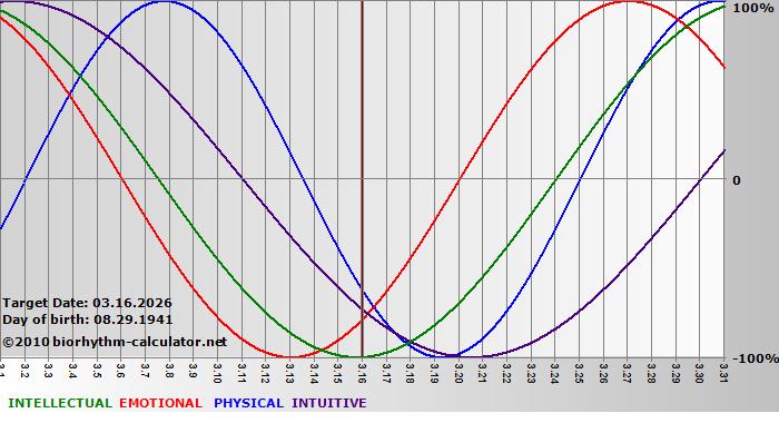 www.biorhythm-calculator.net