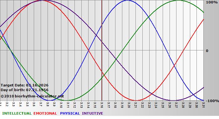 www.biorhythm-calculator.net