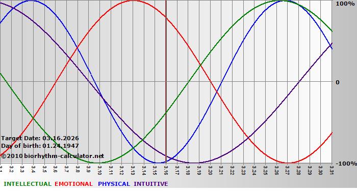www.biorhythm-calculator.net