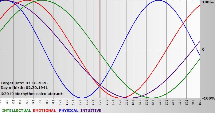 www.biorhythm-calculator.net