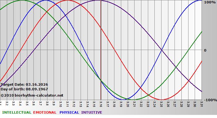 www.biorhythm-calculator.net