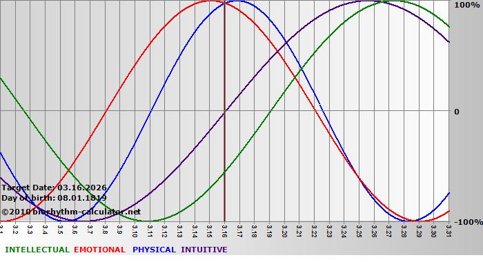 www.biorhythm-calculator.net