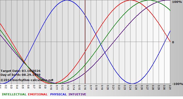 www.biorhythm-calculator.net