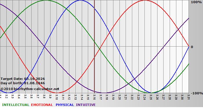 www.biorhythm-calculator.net