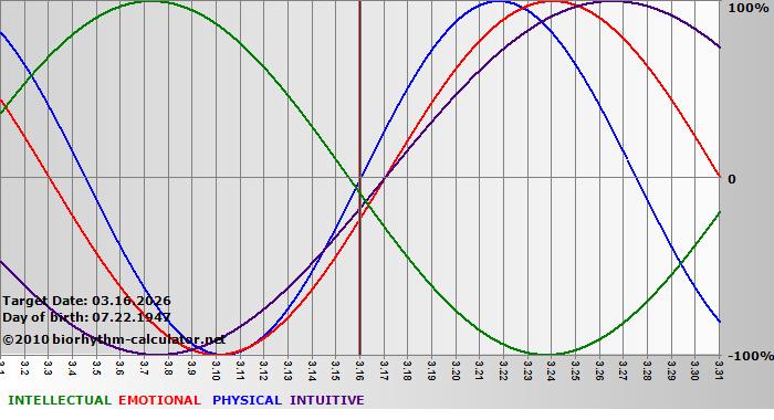 www.biorhythm-calculator.net