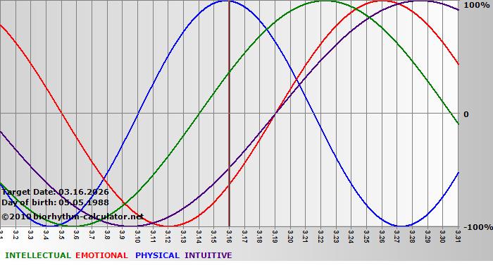 www.biorhythm-calculator.net