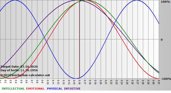 www.biorhythm-calculator.net