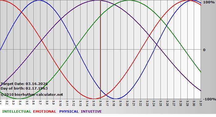 www.biorhythm-calculator.net