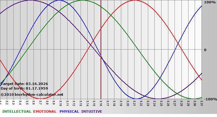 www.biorhythm-calculator.net