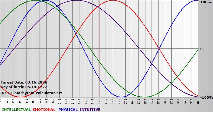 www.biorhythm-calculator.net