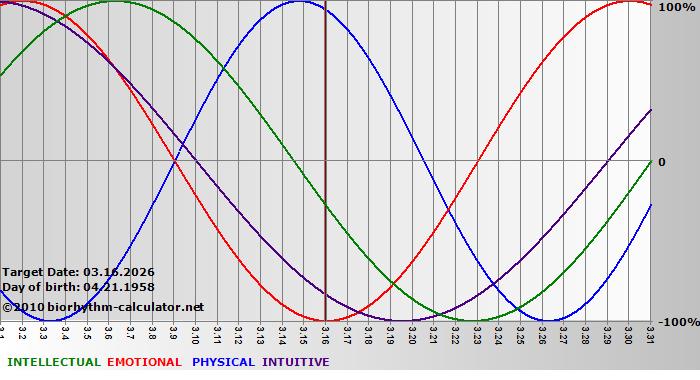 www.biorhythm-calculator.net