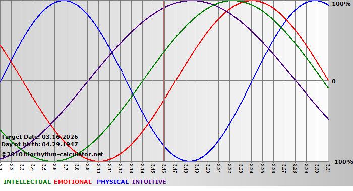 www.biorhythm-calculator.net