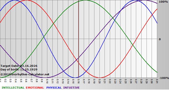 www.biorhythm-calculator.net
