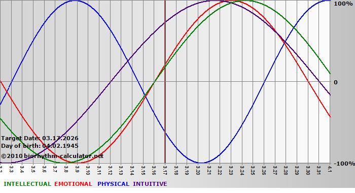 www.biorhythm-calculator.net