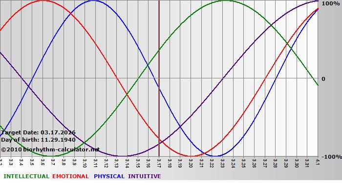 www.biorhythm-calculator.net