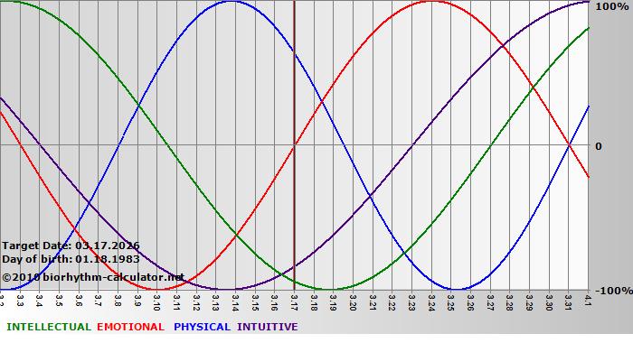 www.biorhythm-calculator.net