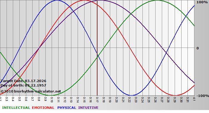 www.biorhythm-calculator.net