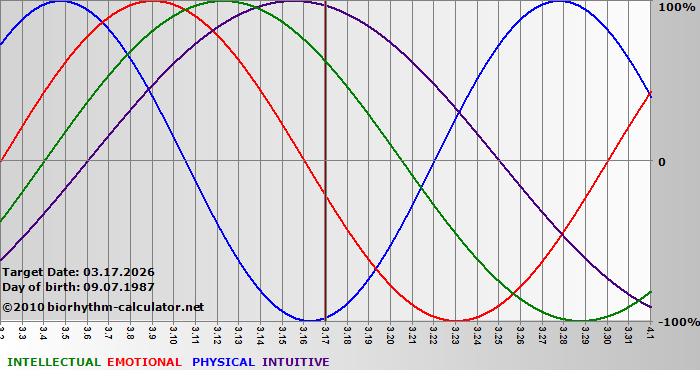 www.biorhythm-calculator.net