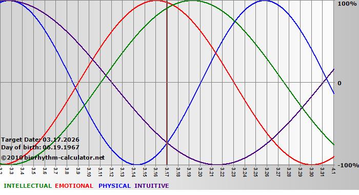 www.biorhythm-calculator.net