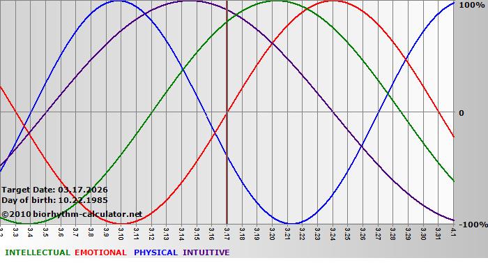 www.biorhythm-calculator.net