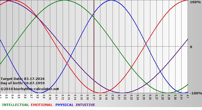www.biorhythm-calculator.net
