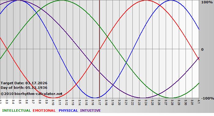 www.biorhythm-calculator.net