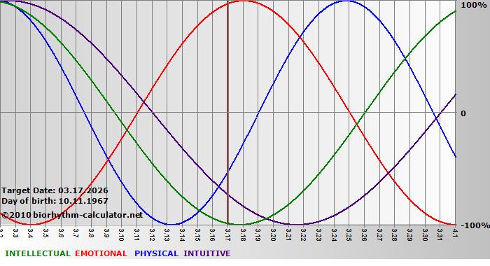 www.biorhythm-calculator.net