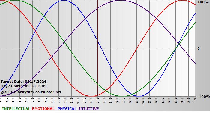 www.biorhythm-calculator.net