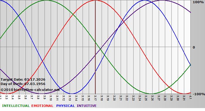 www.biorhythm-calculator.net