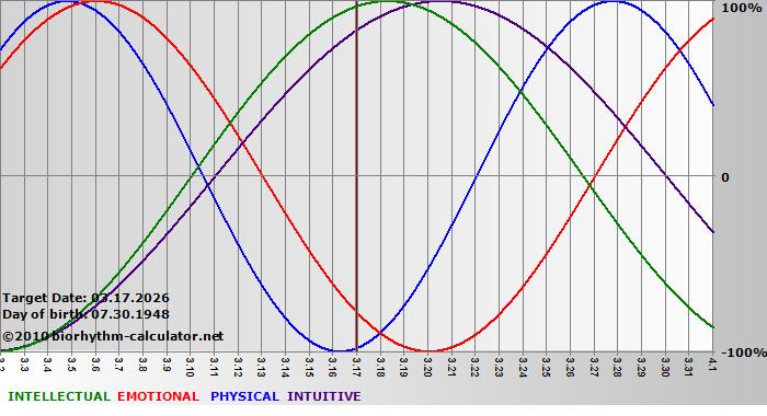 www.biorhythm-calculator.net
