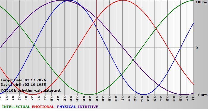www.biorhythm-calculator.net