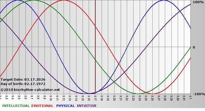 www.biorhythm-calculator.net