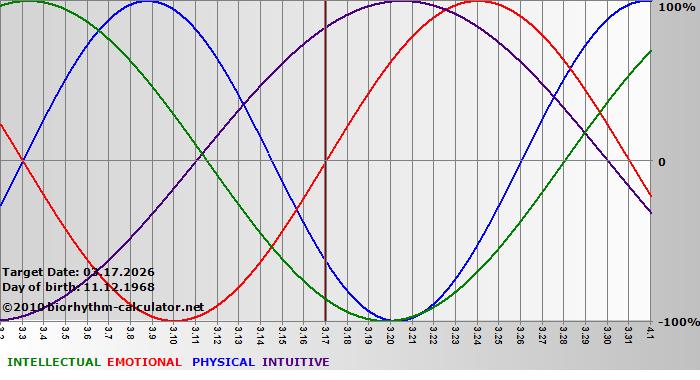 www.biorhythm-calculator.net
