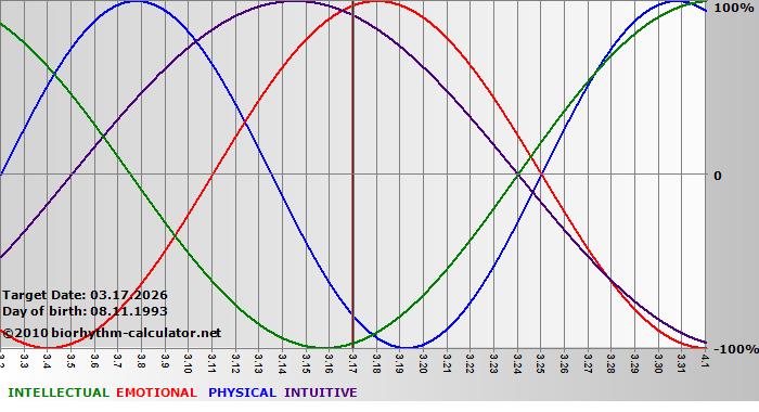 www.biorhythm-calculator.net
