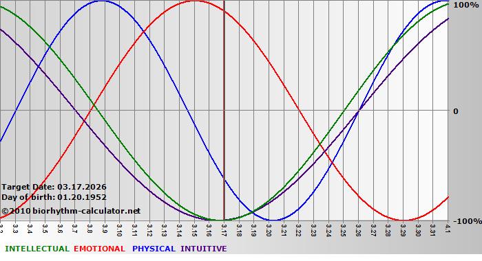 www.biorhythm-calculator.net