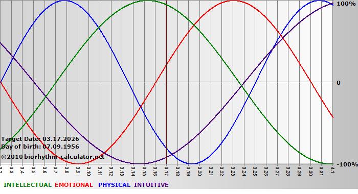 www.biorhythm-calculator.net
