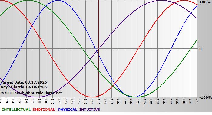 www.biorhythm-calculator.net
