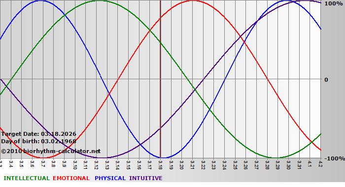 www.biorhythm-calculator.net