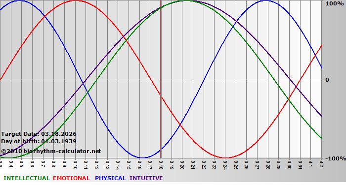 www.biorhythm-calculator.net