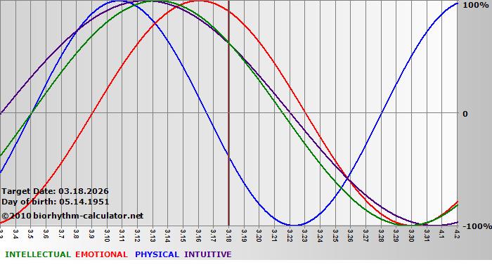 www.biorhythm-calculator.net