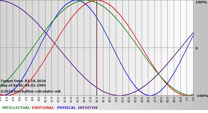 www.biorhythm-calculator.net