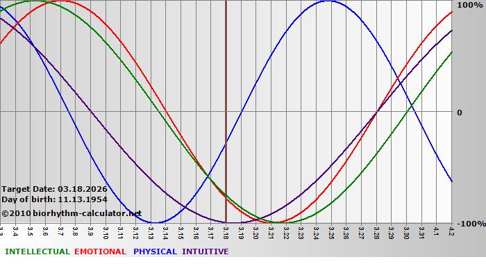 www.biorhythm-calculator.net