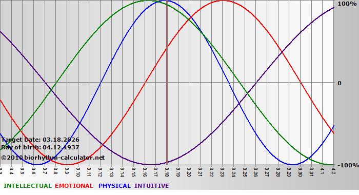 www.biorhythm-calculator.net