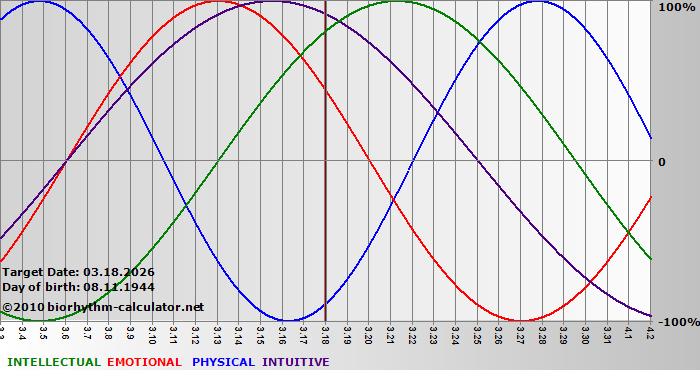 www.biorhythm-calculator.net