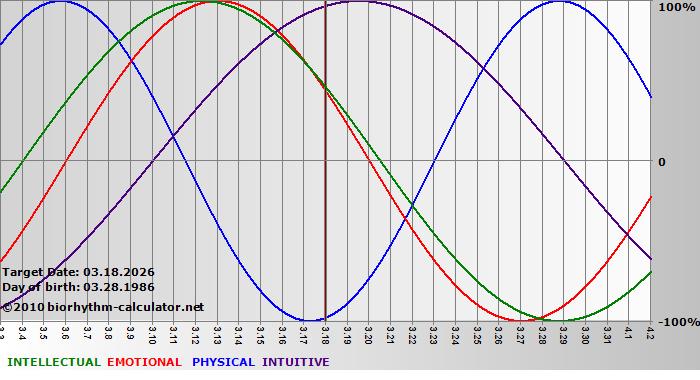 www.biorhythm-calculator.net