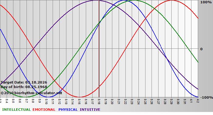 www.biorhythm-calculator.net